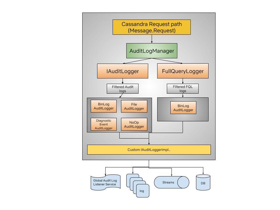 audit logging architecture