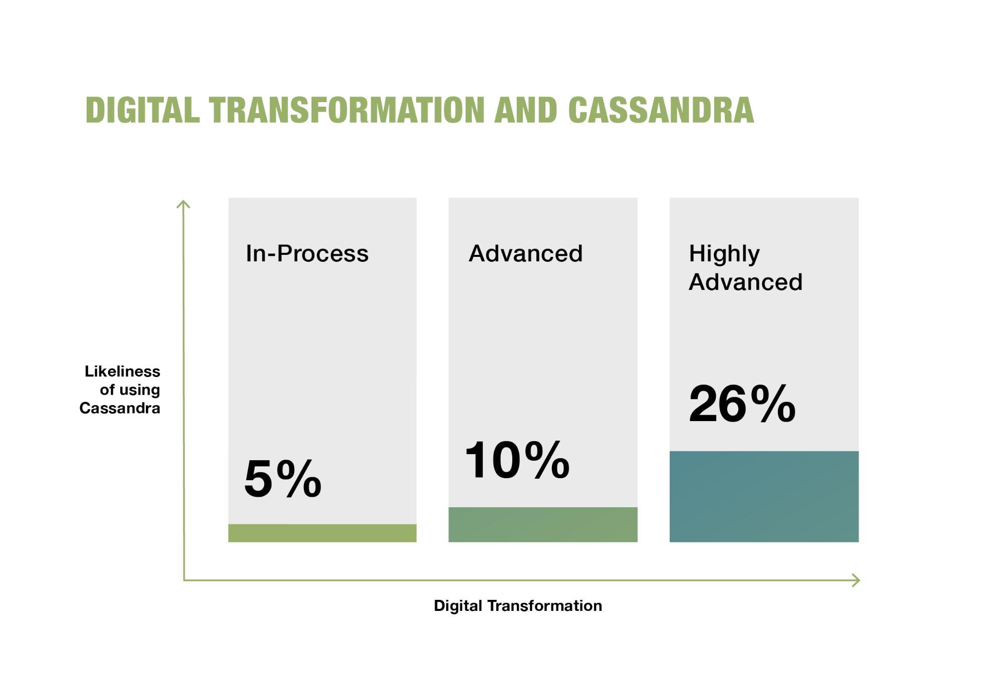 Cassandra Usage