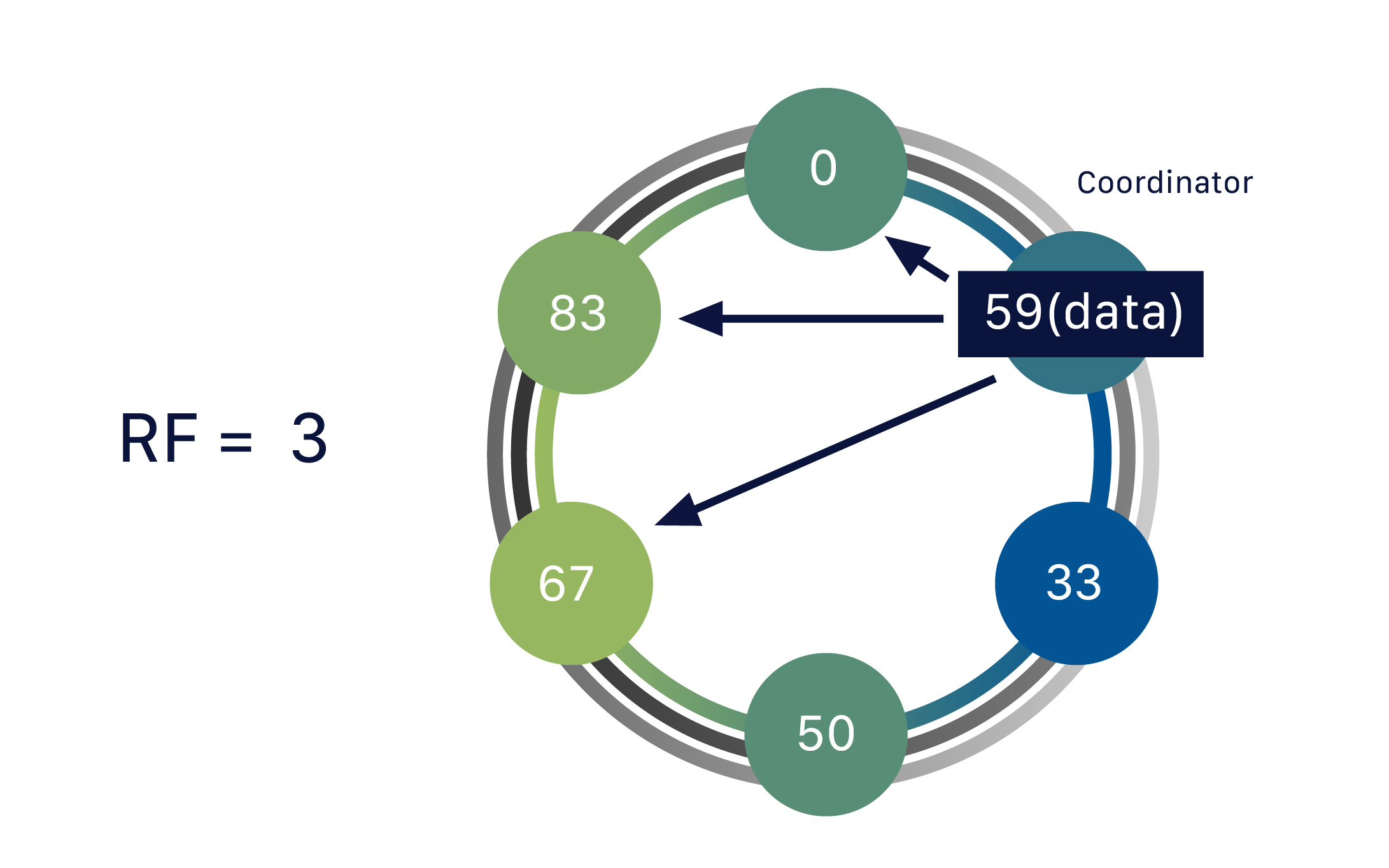 multiple (replica) nodes