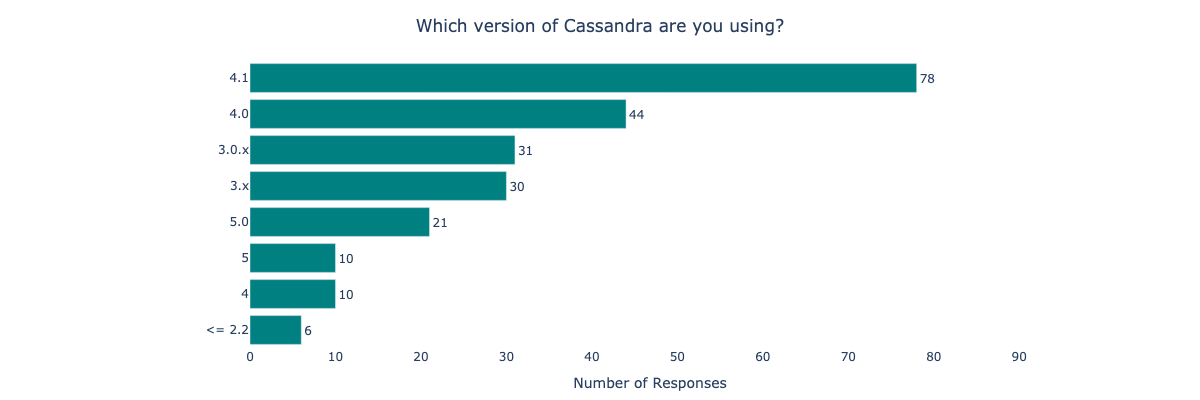 Which version of Cassandra are you using?