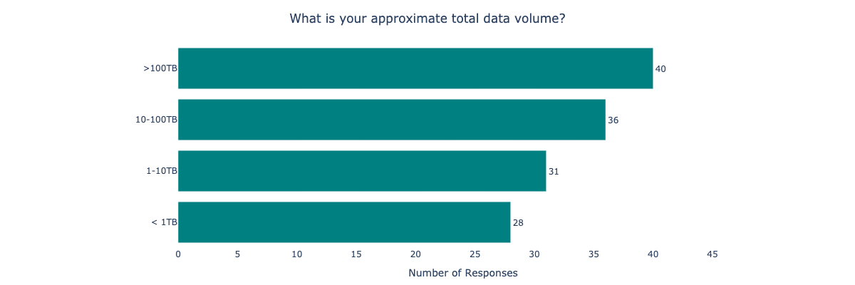 What is your approximate total data volume?