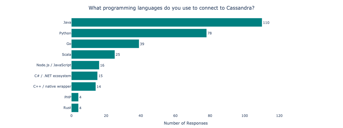 What programming languages do you use to connect to Cassandra?