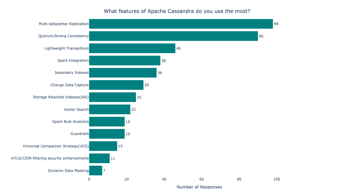 What features of Apache Cassandra do you use the most?