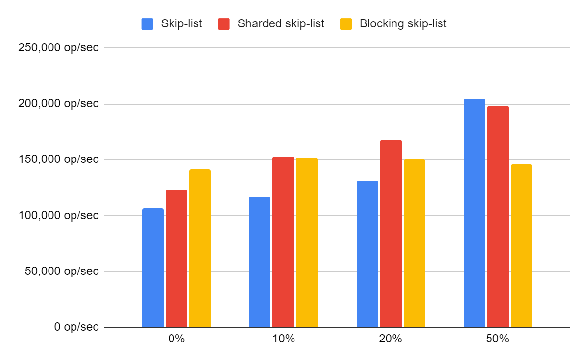 skip-list graph