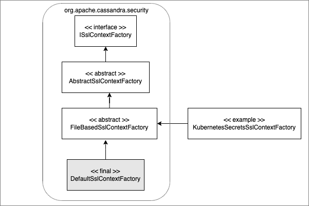 A diagram of Apache Cassandra’s extensible class hierarchy