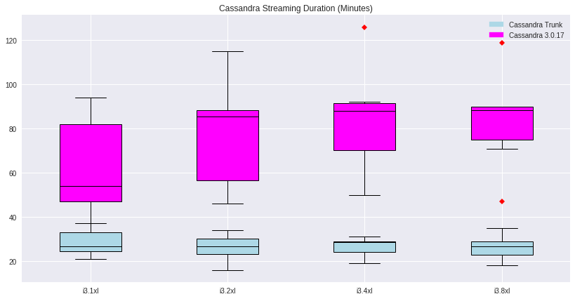 Cassandra streaming duration