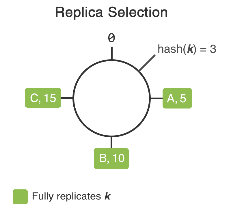 diagram hash ring