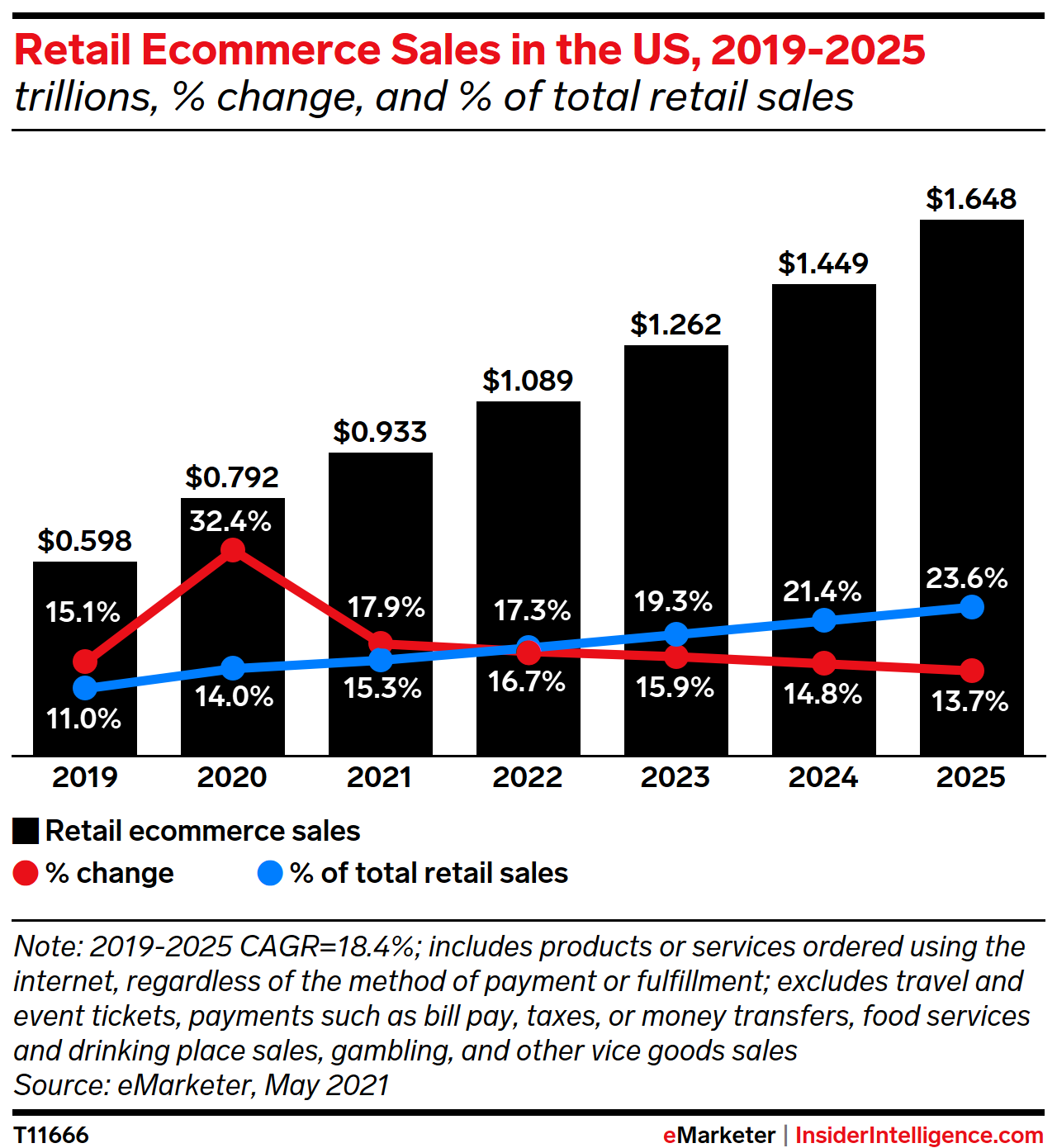 eMarketer chart