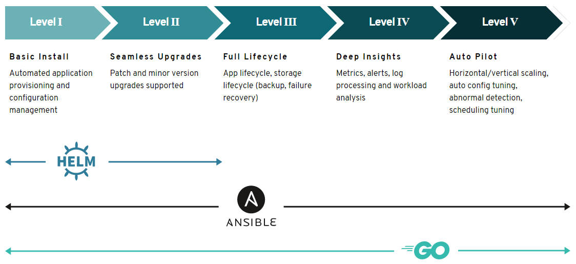 Operator Capability Maturity Levels