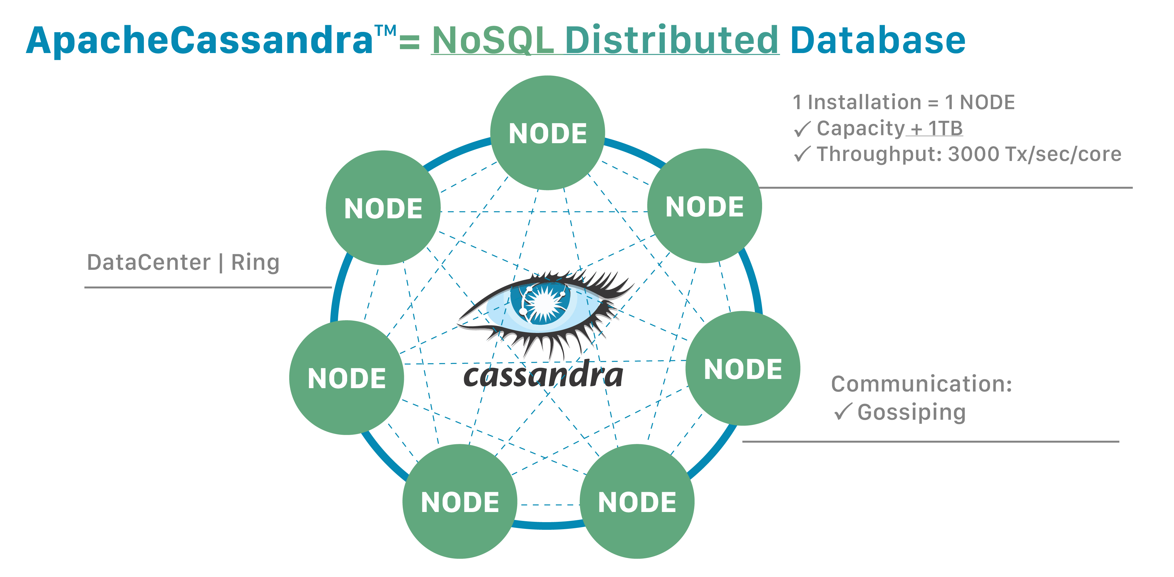 Cluster, Datacenters, Racks and Nodes in Cassandra | Baeldung