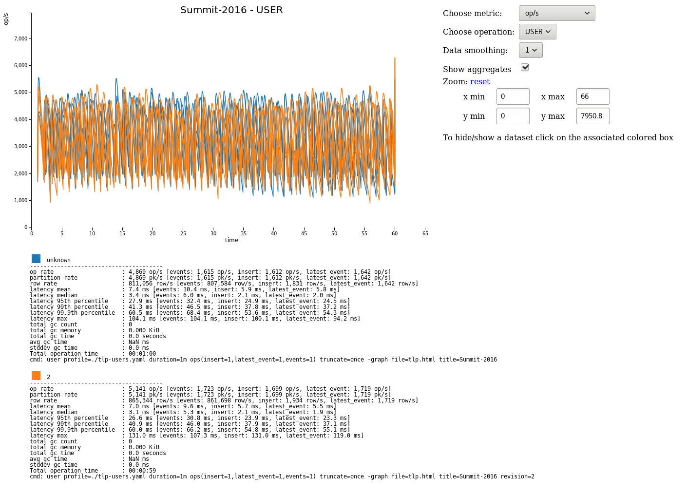 example cassandra-stress graph