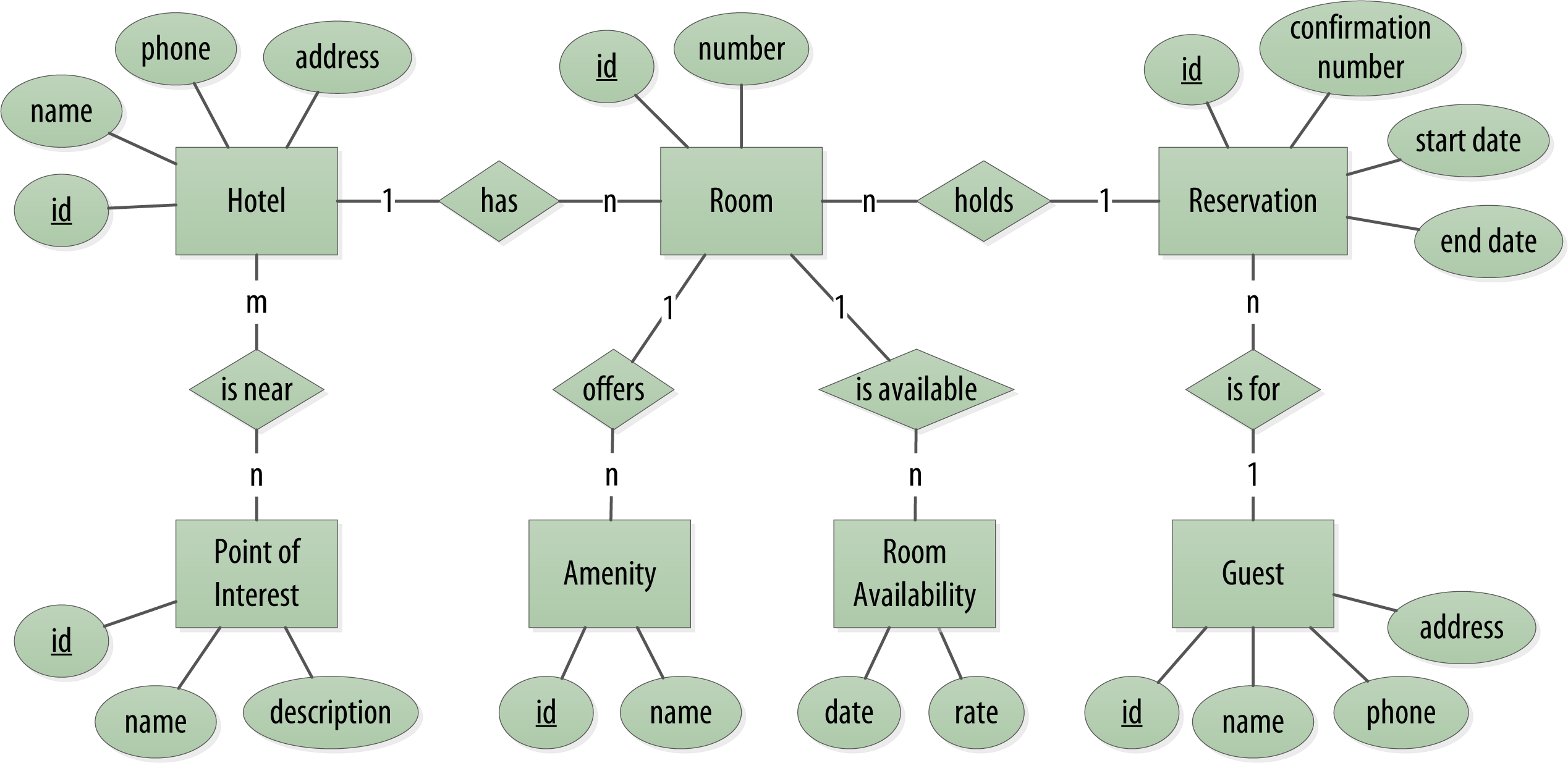 What Are The Two Types Of Conceptual Data Model