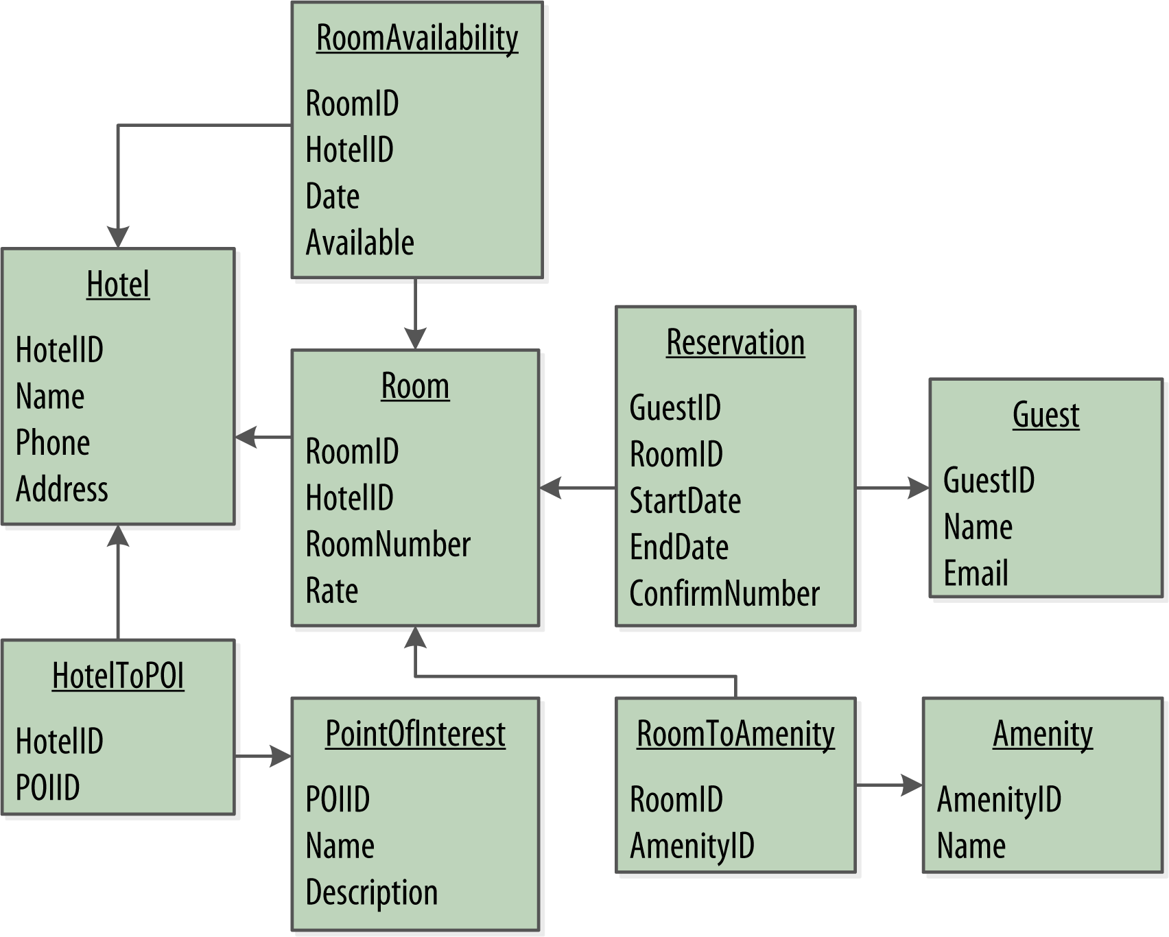 Cassandra Nosql