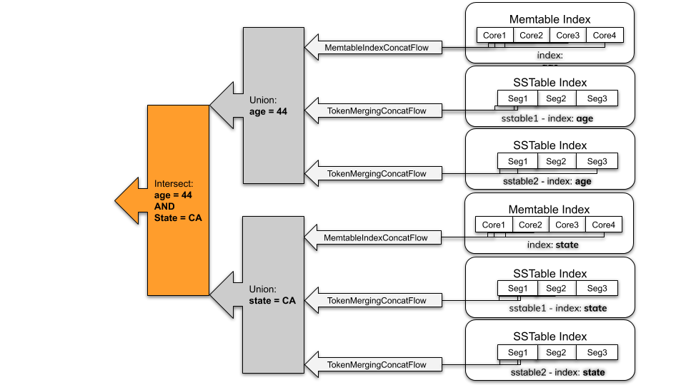 SAI intersection of age and state columns