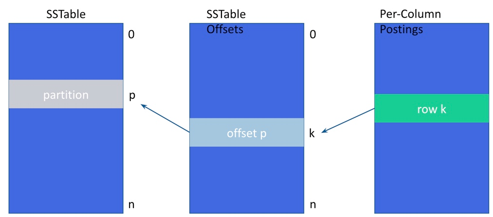 SAI on-disk layout as described in surrounding text